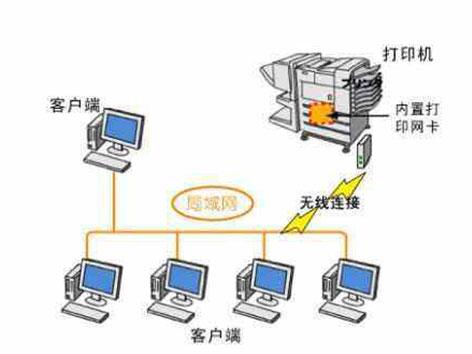 打印机共享