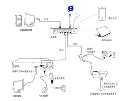 安防布线及穿管